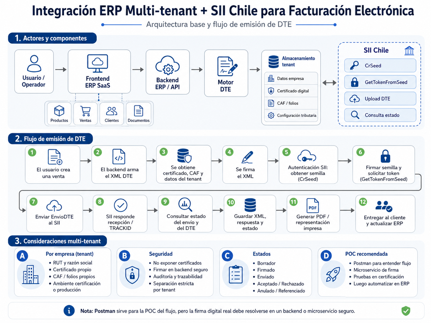 Diagrama de arquitectura para integrar un ERP SaaS multi-tenant con SII Chile y emitir DTE